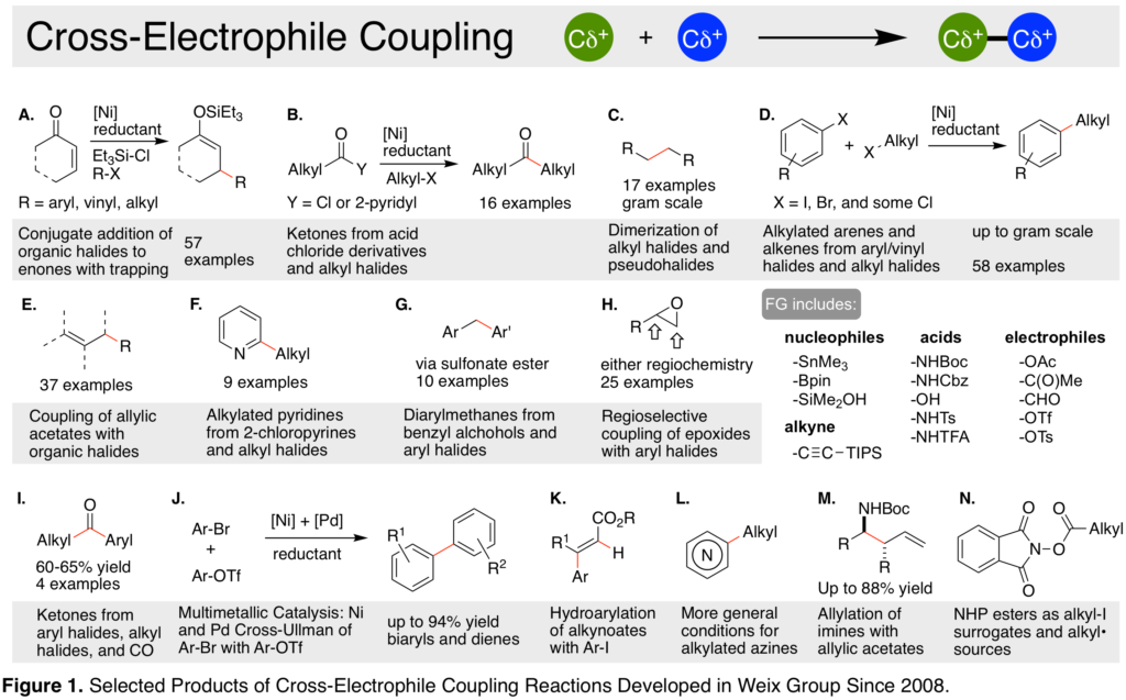 Figure 1. Selected Products of Cross-Electrophile Coupling Reactions Developed in Weix Group Since 2008.
