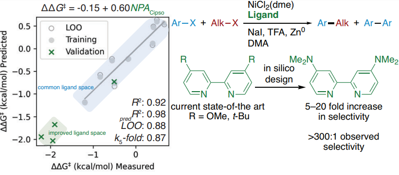 TOC graphic for "Computational Methods Enable the Prediction of Improved Catalysts for Nickel-Catalyzed Cross-Electrophile Coupling"