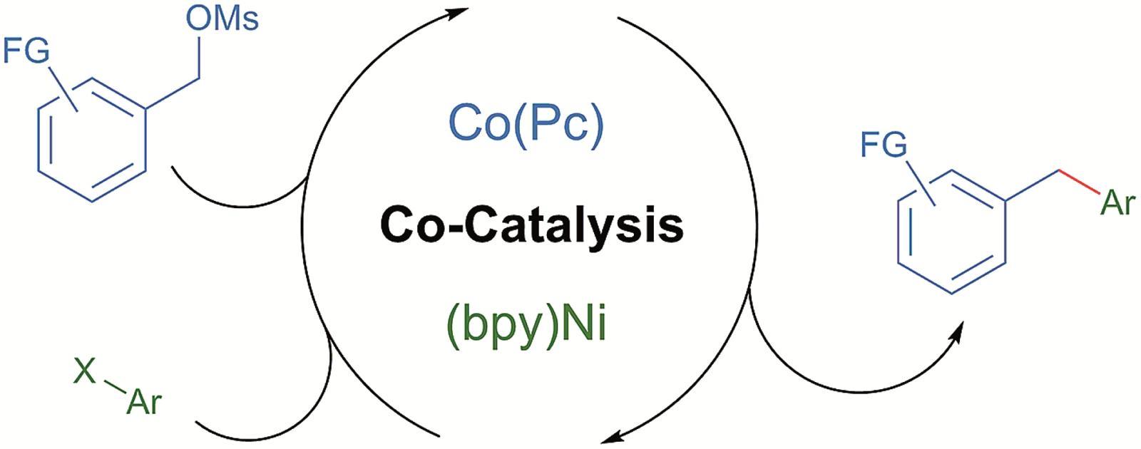 TOC graphic for "Cobalt co-catalysis for cross-electrophile coupling: diarylmethanes from benzyl mesylates and aryl halides"